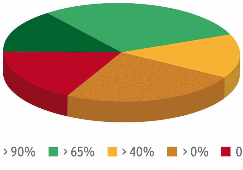 Gráfico mostra desempenho dos antivírus para Android