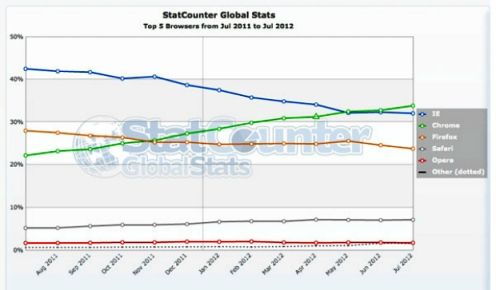 Gráficos revelam que Chrome está liderando mercado de navegadores (Foto: Reprodução)