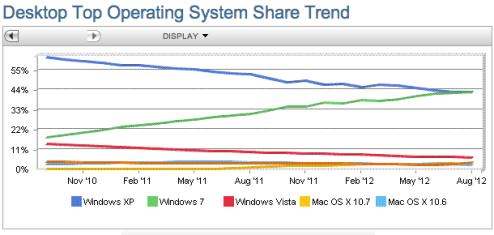 Gráfico mostra o crescimento do Windows 7 (Reprodução )