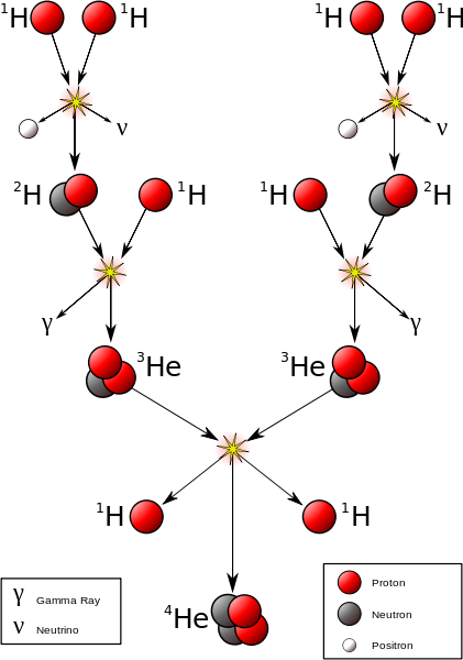 proton&#8211;proton chain reaction