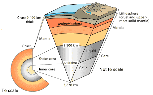 Earth internal structure