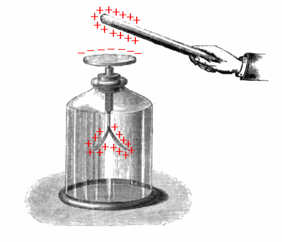 Electrostatic induction photo 559px-Electroscope_showing_induction_zpsa40a4322.png