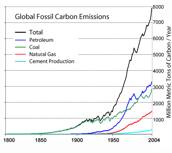 Global_Carbon_Emission_by_Type_to_Y.png