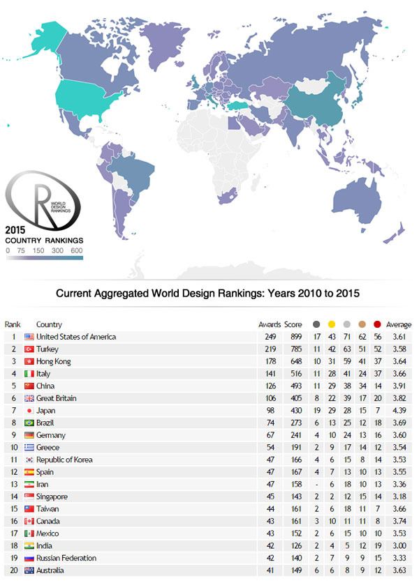 World Design Rankings 2015